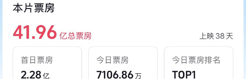 ziyousuiwo（随时更新中国新闻评论） (Twitter)截止2026年1月2日，中国大陆地区，疯狂动物城2上映38天，票房达到41.9亿，近日票房仍然有7100多万