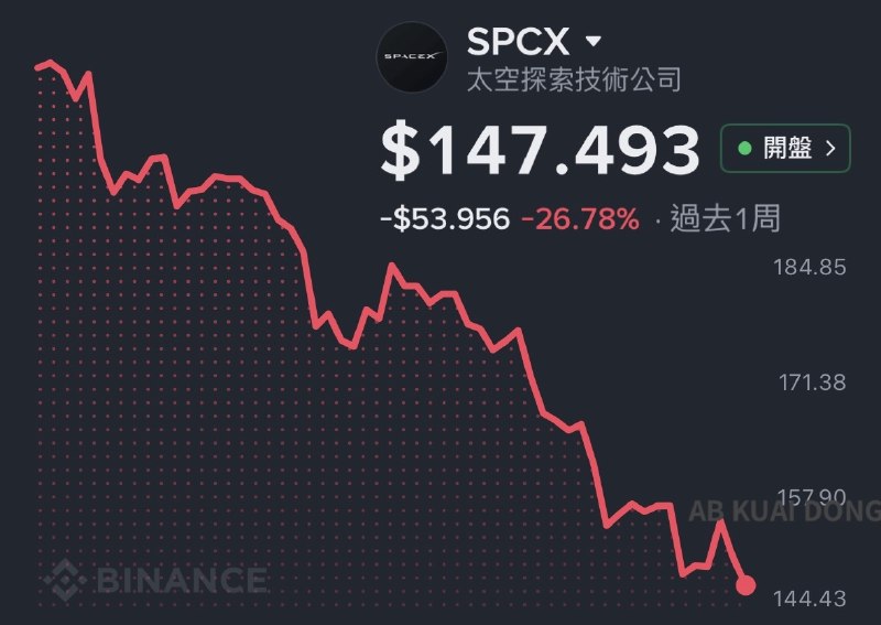 SpaceX股价延续跌势，最新下跌3.9%，股价一度跌破上市首日开盘价SpaceX 晚间美股开盘，触及 147.49 美金这意味着，如果你现在买入，是抄 SpaceX 在美股上市后，所有买入投资者的底，比每一位的持仓成本价都便宜