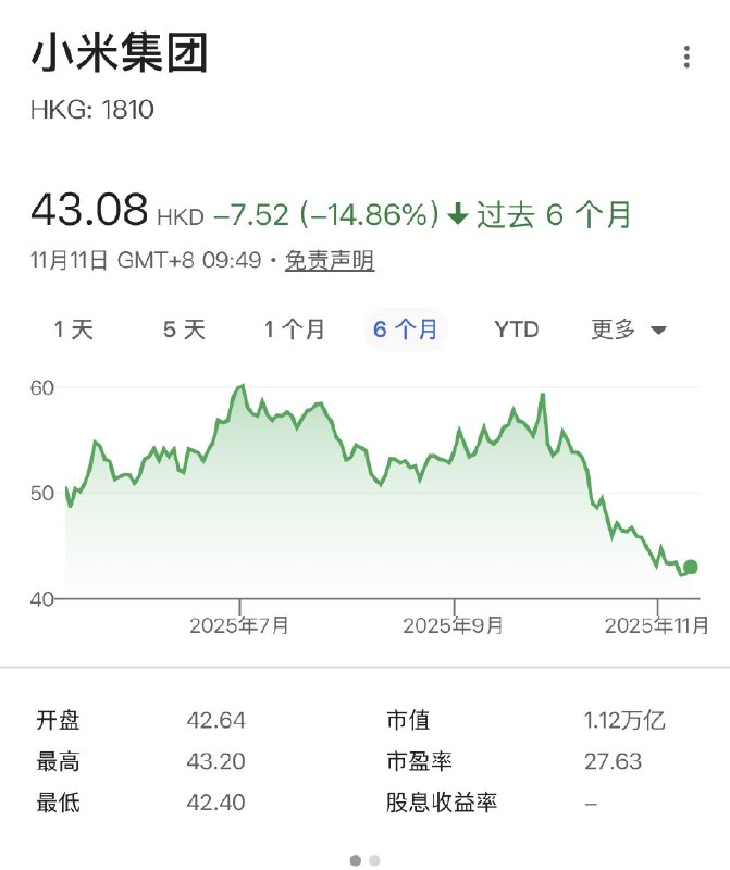 截止11月11日，小米股价继续阴跌，距离10月26日的45.92，目前股价43.08，6个月股价跌去14.86%ziyousuiwo（随时更新中国新闻评论）