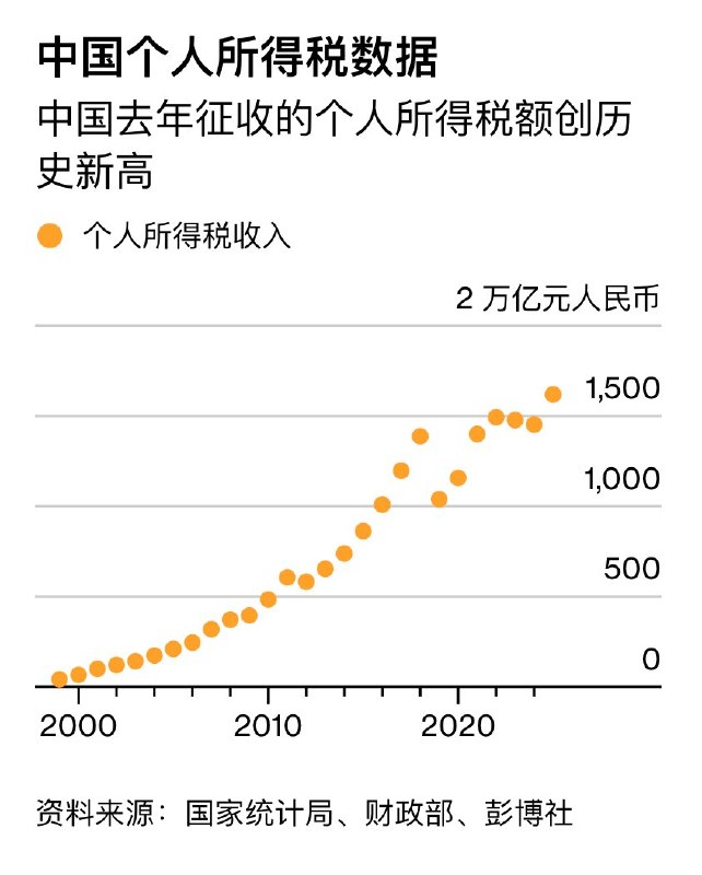 地方政府财政缺口太大，现在不只是查海外股票投资收益，而是系统性的精准清查富豪和外资