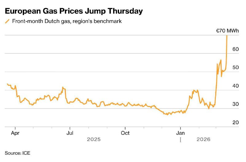 1.据彭博社报道，伊朗袭击卡塔尔全球最大的液化天然气（LNG）设施后，欧洲天然气价格在短短24小时内大幅飙升