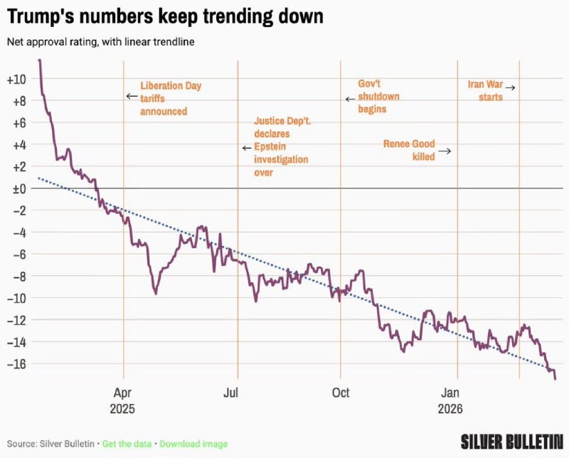 王局拍案，川普支持率降至约40%，并持续下滑，净支持率约为-17，为其第二任期以来最低水平之一，主要原因是经济压力，尤其是油价上涨至约4美元水平加剧民众不满，民调显示，对伊朗战争并未带来“团结效应”反而因成本上升而不受欢迎