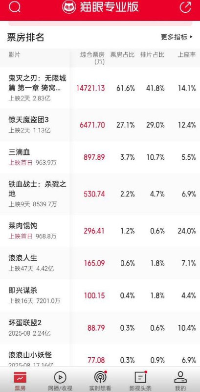 截至当前，日本动漫电影《鬼灭之刃》上映两天斩获2.83亿票房，位居当前中国票房榜首