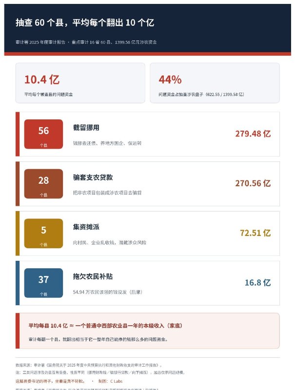 第二精彩的是县政府大范围造假具体来说是抽查了60个县，结果发现