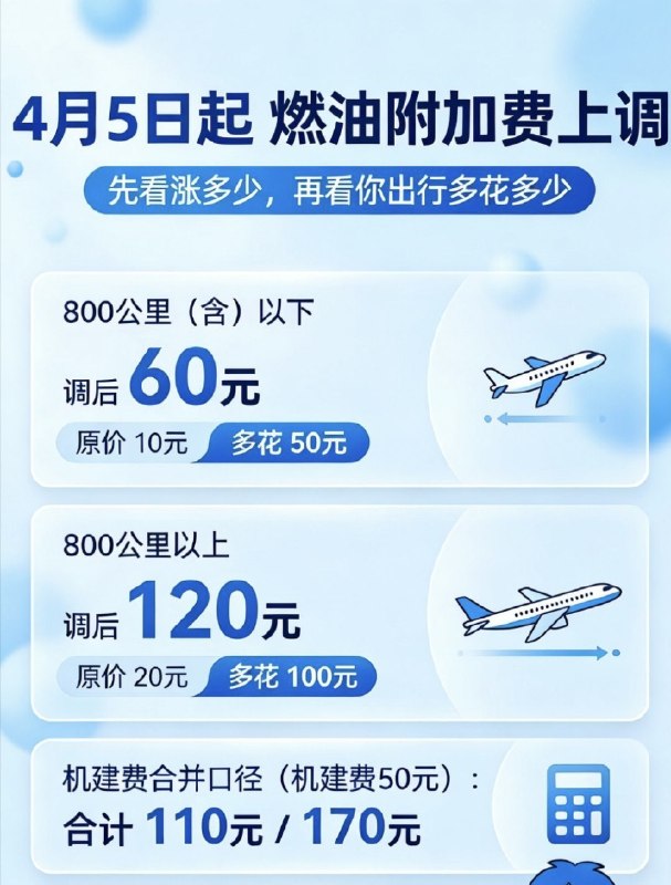 1. 快递要涨价了,继油价涨价、燃油基建费涨价、卫生巾涨价、高铁涨价以后——快递也要涨价了！2. 继油价多轮上涨之后，中国内地航空燃油费已上涨，4月8日起部分快递费运费也开始上涨，最终将传导至各行各业