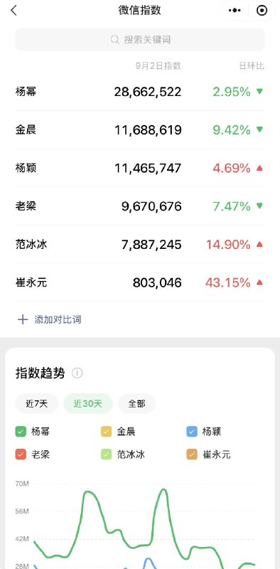 1.景甜疑似已被半封杀，9月2日下午起，网友发现，景甜的微博指数和热搜榜已经搜索不到