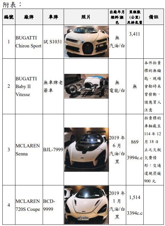 王局拍案 【太子集团陈志被捕后，台湾32辆豪车遭拍卖，有人喊全款拿下】2026年1月6日，太子集团创始人陈志在柬埔寨被捕消息官宣隔日就被遣送回中国接受调查