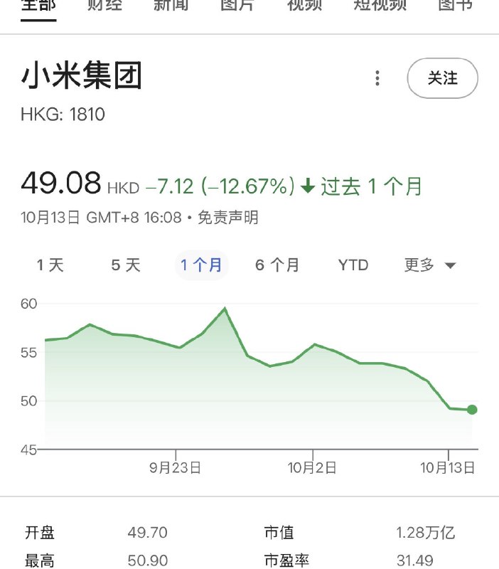 10月22日，小米股票股价46.1，5天内下跌7.17%，但最近小米有回购股票的操作，一个月内小米股价跌掉了17.83%，如果不是小米回购操作，小米的股价会跌的更多ziyousuiwo（随时更新中国新闻评论）