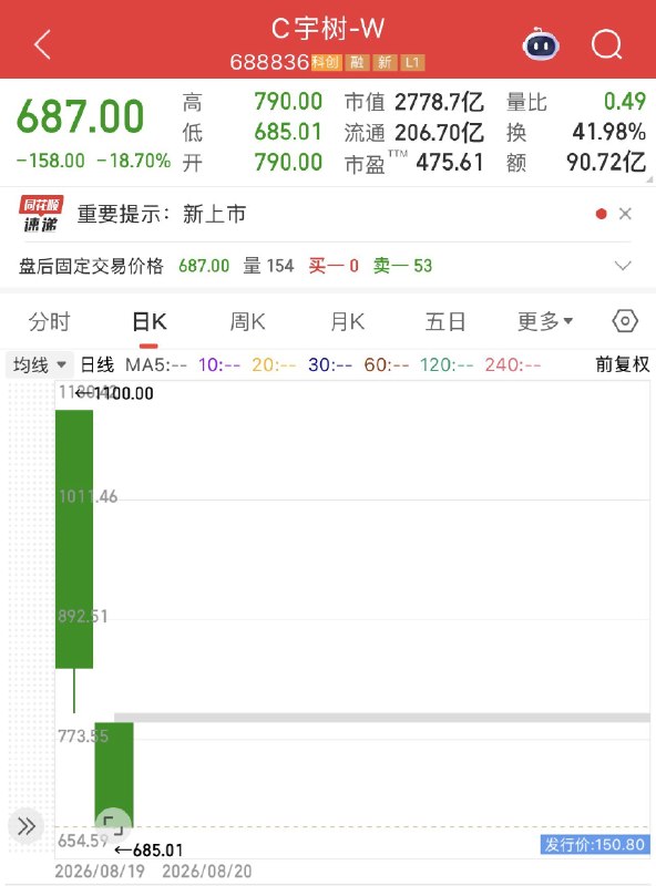 1.宇树科技，两天从开盘价1100，一鼓作气跌到685，直接跌去37.5%，难怪王兴兴昨天上市全程冷脸，因为他心里很清楚，实际就是个玩具公司，开盘给900倍估值实在太高了