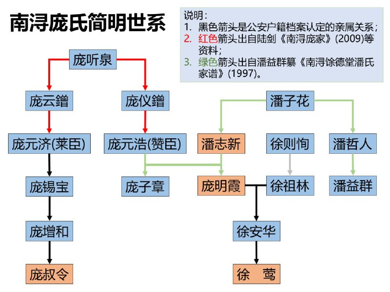 小径残雪 (Twitter)公众号“磨牛沙门”考证了徐莺的家谱，其曾外祖母潘志新（即庞赞臣的夫人），出身南浔潘氏，97年修缮的《南浔馀德堂潘氏家谱》中显示，庞赞臣与潘志新生庞明霞，徐莺所称的祖父徐祖林确与庞明霞结婚