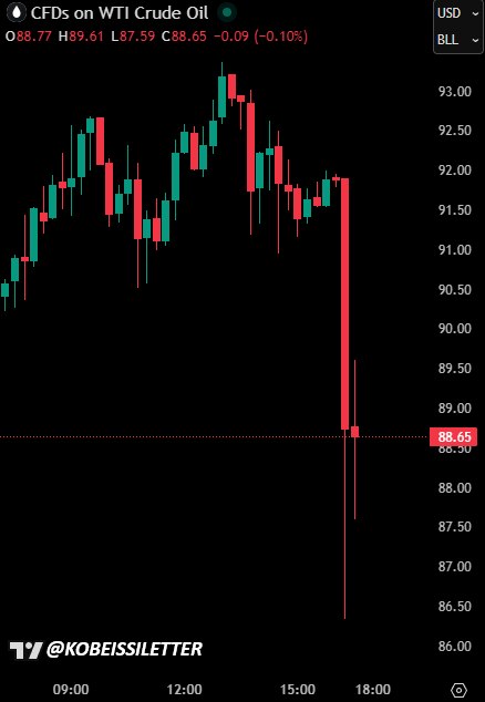 1. 据报道，美国正寻求与伊朗达成为期一个月的停火协议，受此消息影响，美国油价一度跌至每桶86.50美元