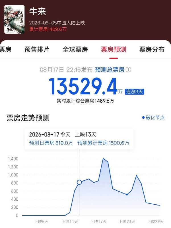 8月17日，《牛来》单日票房超800万，实时票房（含预售）已超1600万