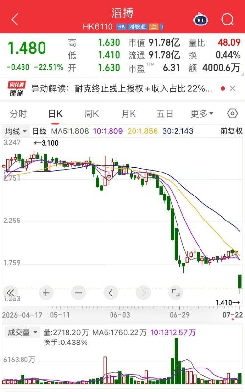 1.【耐克清退数千家中国线上经销商，滔搏股价一度暴跌超20%】耐克开始调整中国线上销售体系