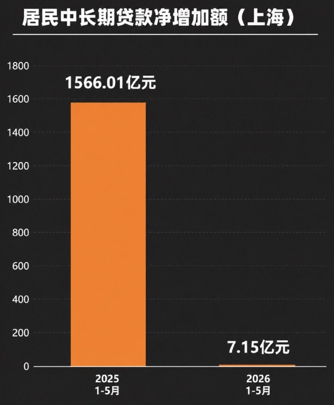根据中国人民银行上海总部