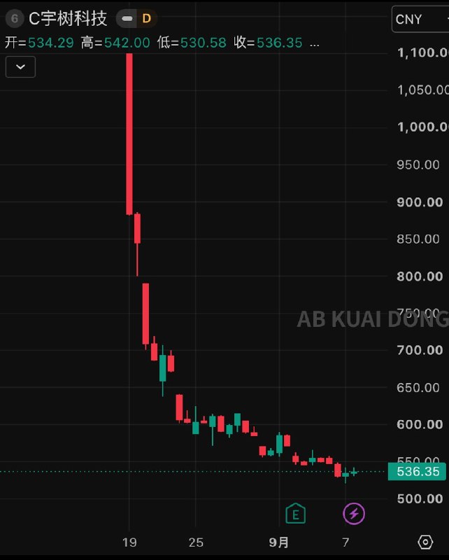 AB Kuai.Dong
