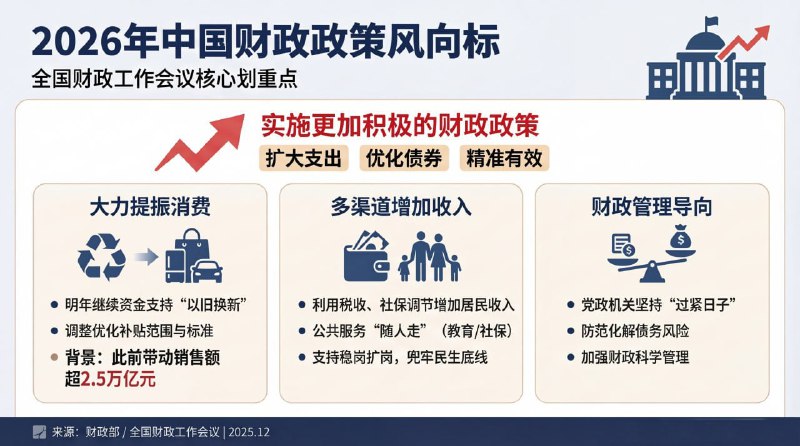 12月27日至28日 全国财政工作会议召开明确2026年将继续实施更加积极的财政政策会议提出，为提振消费，国家将安排资金支持消费品以旧换新，并优化相关补贴范围与标准