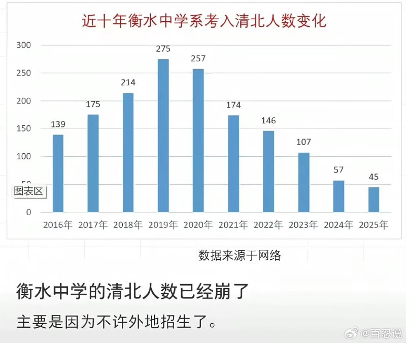 1. 1.【衡水中学的清北“神话”破了？】一张柱状图近日引发网友讨论