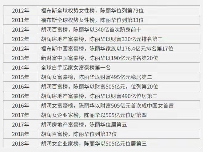 1. 唐僧扮演者迟重瑞的夫人陈丽华去世了2. 【中国原女首富陈丽华去世，享年85岁】4月7日，曾被称为“中国女首富”的陈丽华去世，享年85岁