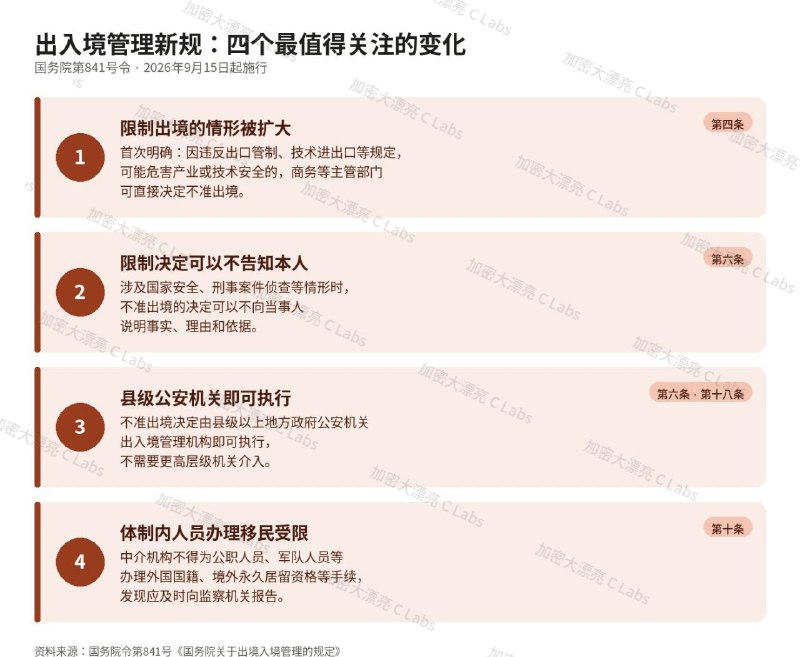 国务院的出入境管理新规，今天公布9月15号就执行，而且亮点很多😅1.出入境可以随便检查电子设备，发现说谎就可禁止出境2.涉及国家安全被限制出境，还不需要告知本人3.县级机关就可以执行，目测可以变成创收新方式😂4.体制内人员不得移民😁国务院的出入境管理新规，今天公布9月15号就执行，而且亮点很多😅1.出入境可以随便检查电子设备，发现说谎就可禁止出境2.涉及国家安全被限制出境，还不需要告知本人3.县级机关就可以执行，目测可以变成创收新方式😂4.体制内人员不得移民😁