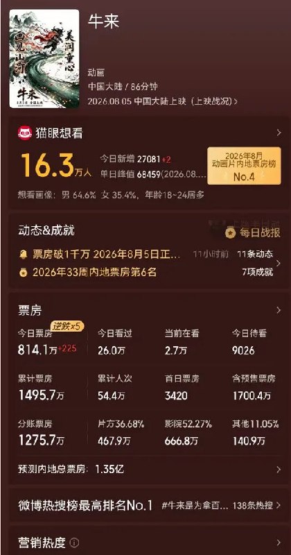 小径残雪 (Twitter/X)在“劣币驱逐良币，冥币驱逐劣币”的感叹声中，《牛来》的累计票房已经1495.7万，预计总票房1.35忆