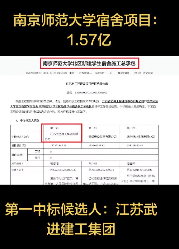 1.江苏两所高校的亿元级宿舍工程，竟然接连由同一家企业拿下第一中标候选人！网友爆料，2026年10月28日，江苏武进建工集团先后成为南京邮电大学、南京师范大学学生宿舍项目的第一中标候选人