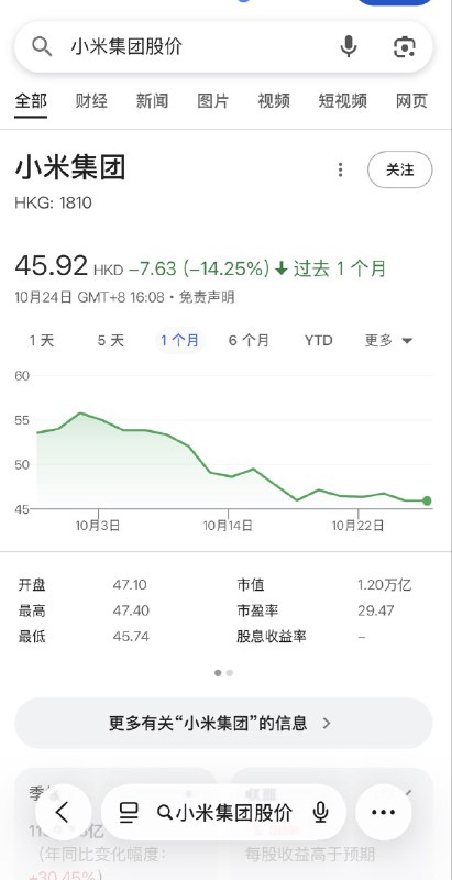 截止11月11日，小米股价继续阴跌，距离10月26日的45.92，目前股价43.08，6个月股价跌去14.86%ziyousuiwo（随时更新中国新闻评论）