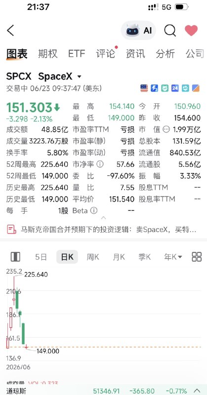 SpaceX股价延续跌势，最新下跌3.9%，股价一度跌破上市首日开盘价SpaceX 晚间美股开盘，触及 147.49 美金这意味着，如果你现在买入，是抄 SpaceX 在美股上市后，所有买入投资者的底，比每一位的持仓成本价都便宜