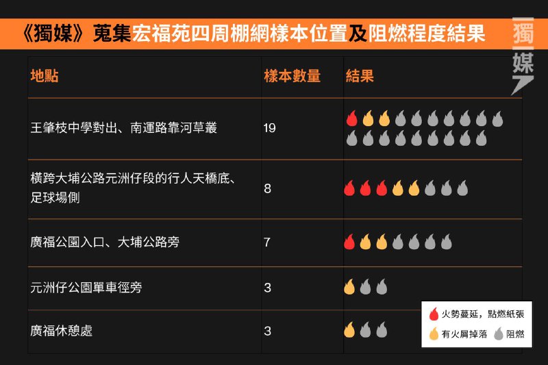 #宏福苑五級火《獨媒》實測宏福苑方圓半公里40棚網碎塊 五樣本火勢迅速蔓延