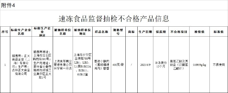 正大小酥肉被检出禁用防腐剂，官方通报后公司称正调查核实6月8日，国家市场监管总局通报32批次食品抽检不合格，其中一批“蜀迷小酥肉（裹粉调理鸡肉）椒香”被检出脱氢乙酸及其钠盐