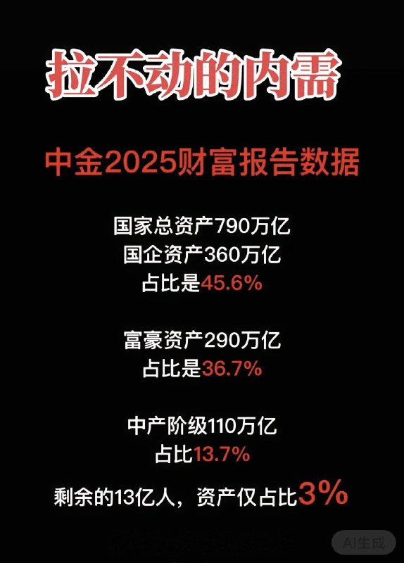 0 (Twitter)中國13.6億人的財富占比，只有國家總財富的13.7%