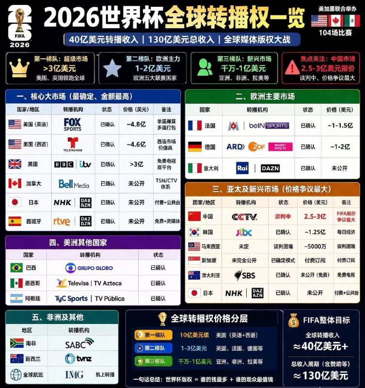 【央视从2015年开始垄断世界杯版权，为啥央视不买，中国就不能看正版？】最近中国央视是否买世界杯转播权的问题大热，国际足联最初报价2.5亿到3亿美元，央视预算只有6000万到8000万美元