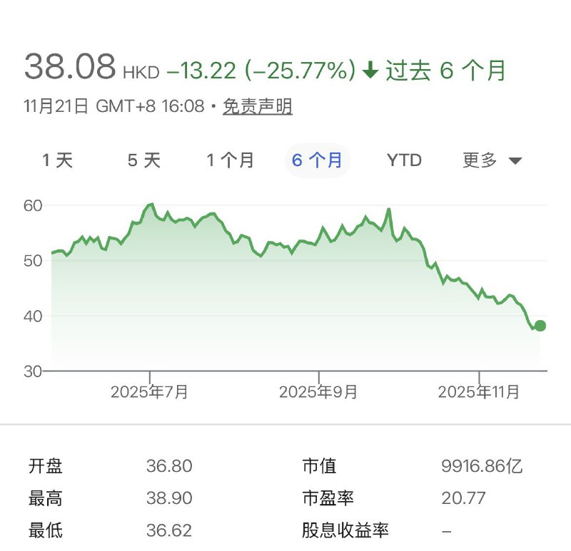 ziyousuiwo（随时更新中国新闻评论） (Twitter)截止11月23日，小米股价继续阴跌，目前股价已经跌破40，来到了38.08，过去一个月跌了18.53%距离最高点，小米股价6个月内已经跌掉了25.77% 