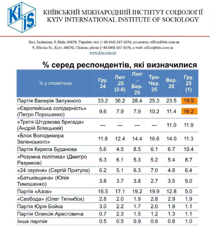 NiKITa🇺🇦 (Twitter)扎盧日尼、波羅申科和比列茨基的政黨在民意調查中領先，澤連斯基陣營僅位列第四——最新民調基輔國際社會學研究中心稱，具體而言，當被問及，如果戰爭結束，烏克蘭人會為哪個政黨投票？19.9%的已決定選民表示，如果瓦列里·扎盧日尼的政黨參選，他們願意為其投票