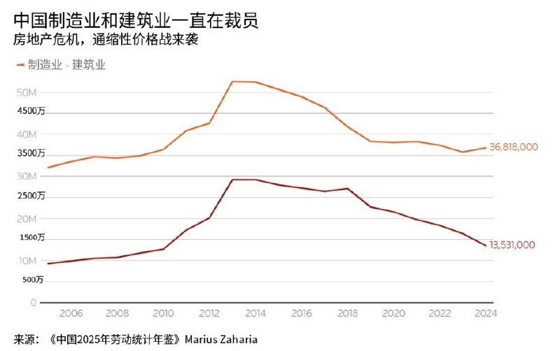 7月7日，路透社报道称，随着中国就业市场持续承压，零工经济正快速扩张，成为吸纳失业人口的重要渠道，但也在一定程度上掩盖了就业市场面临的真实压力
