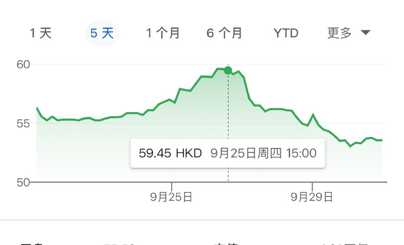 小米自己说销量创纪录，但股票给他最好回应，5天内跌了百分之十几