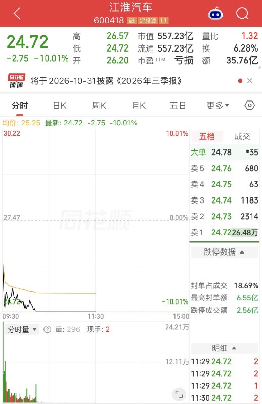 1.字节跳动旗下的懂车帝，发布了对华为尊界 V800 的紧急刹车评测视频，就是那台售价 88、101 万，后排有冰箱、能沏咖啡的商务车