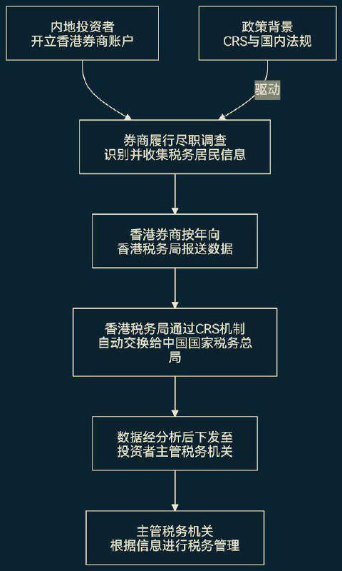 玩美股也要给中国交税了玩美股也要给中国交税了