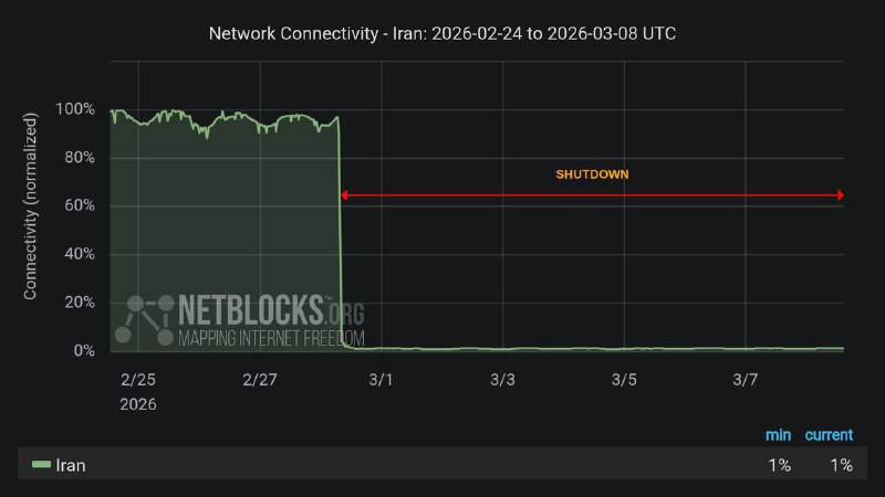 下一个（推特） ⚡ ️ NetBlocks 表示，伊朗人民已经有 200 多个小时没有互联网了