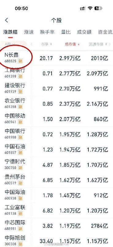 1.【长鑫科技登陆科创板，开盘暴涨成A股“股王”】7月27日，中国DRAM龙头长鑫科技正式登陆上交所科创板，开盘上涨471.59%，报49.5元，成交额152.82亿，总市值超3.3万亿元