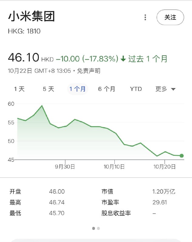 10月22日，小米股票股价46.1，5天内下跌7.17%，但最近小米有回购股票的操作，一个月内小米股价跌掉了17.83%，如果不是小米回购操作，小米的股价会跌的更多ziyousuiwo（随时更新中国新闻评论）