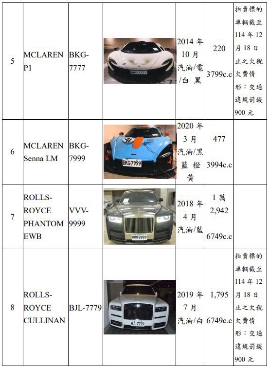 王局拍案 【太子集团陈志被捕后，台湾32辆豪车遭拍卖，有人喊全款拿下】2026年1月6日，太子集团创始人陈志在柬埔寨被捕消息官宣隔日就被遣送回中国接受调查