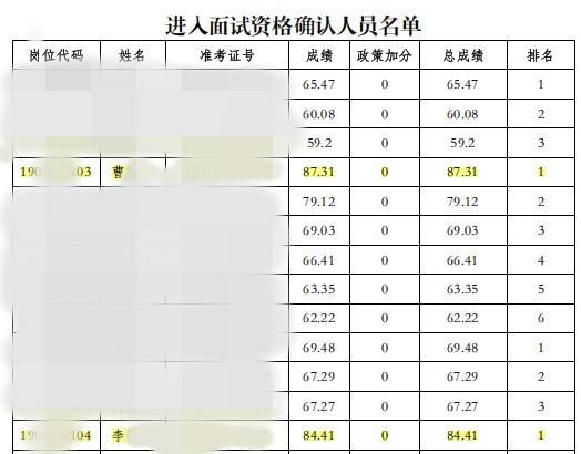 “三支一扶”高分“精准断层”，真就这么巧？近日，河南省“三支一扶”考试成绩公布后，安阳、济源、平顶山、驻马店等多地出现“高分断层”现象