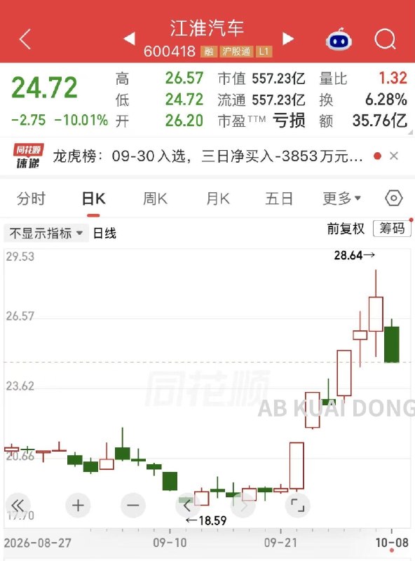 1.字节跳动旗下的懂车帝，发布了对华为尊界 V800 的紧急刹车评测视频，就是那台售价 88、101 万，后排有冰箱、能沏咖啡的商务车