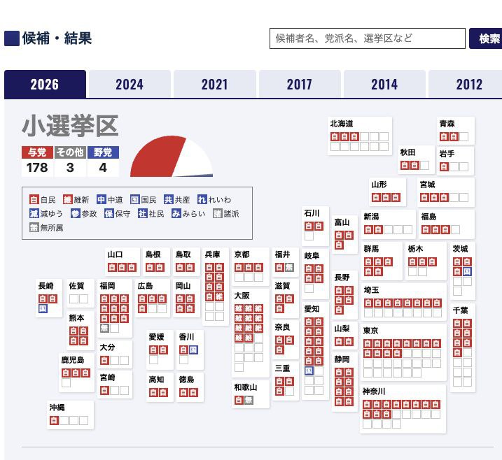 日本众议院大选结果，自民党狂胜！《读卖新闻》网站现刊出（结束投票后1小时）的统计，自民党和盟友维新会已赢过半数（233）的242席，左派中道联盟仅55席