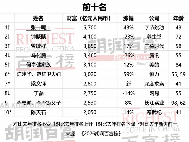 1.胡润研究院发布 2026 年百富榜，43 岁的字节跳动创始人张一鸣，以 6700 亿元二次成为中国首富，刷新国内最高纪录