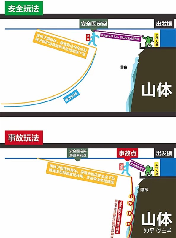 四川广安华蓥山，“悬崖秋千”项目，事故现场和事故原因分析小径残雪 (Twitter/X)四川广安华蓥山，“悬崖秋千”项目，事故现场和事故原因分析3