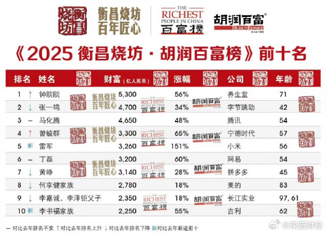 #2025胡润富豪榜# 2025胡润百富榜发布，雷军冲进前十，且是前十中财富增长最猛的一个via 深蓝财经的微博