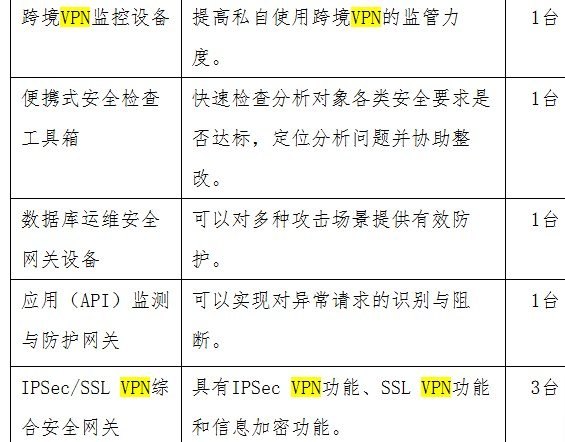 苏州“便民惠民”医疗项目采购翻墙监控设备10月14日，苏州市政府采购网发布更正公告，苏州市卫生健康信息中心的健康医疗大数据中心升级、便民惠民应用体系及安全保障体系项目中，列有一台“跨境VPN监控设备”，用途明确写为