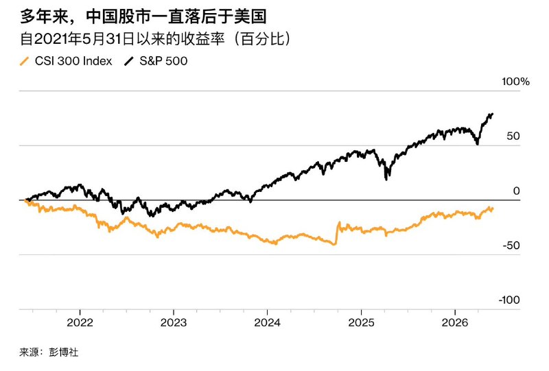 彭博社发布过去5年中美股市对比数据自2021年5月31日至今标普500上涨式崩盘80%沪深300崩盘式上涨-10%查看原文