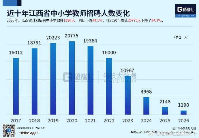 王局拍案，【江西教师招聘断崖下滑